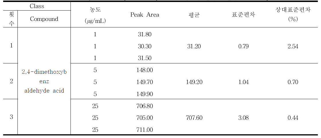 2,4-dimethoxybenzaldehyde acid 정밀성 결과 - 일내 (Inter-day)