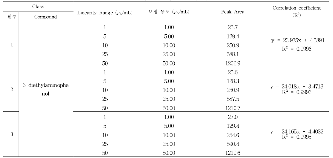 3-diethylaminophenol의 직선성 결과 - 1