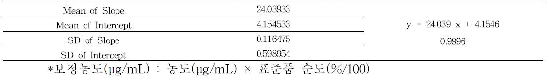 3-diethylaminophenol의 직선성 결과 - 2