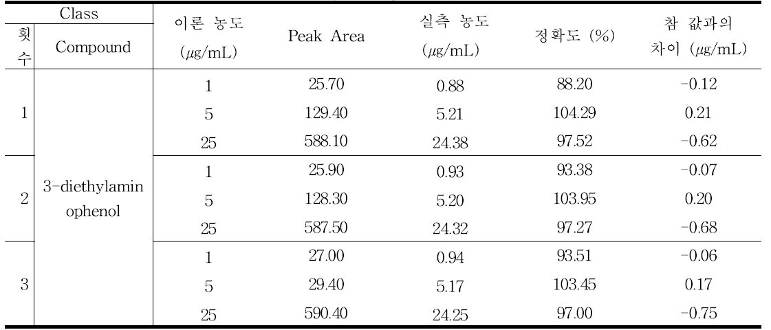 3-diethylaminophenol의 정확성 결과 - 1