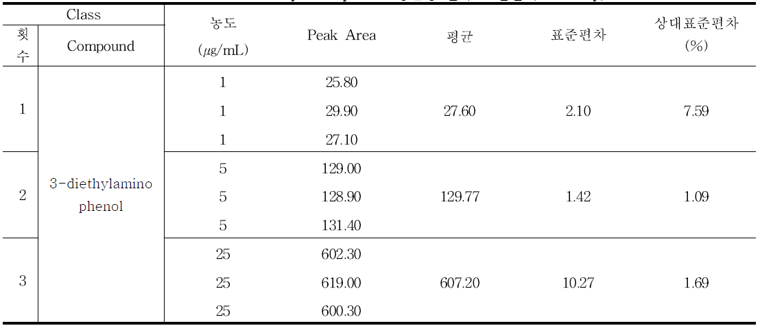 3-diethylaminophenol 정밀성 결과 - 일간 (Intra-day)