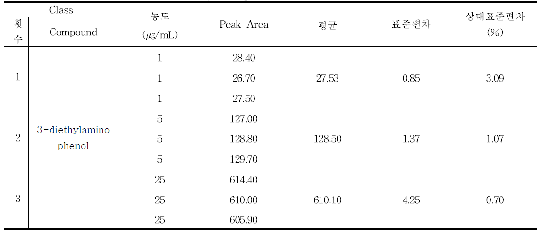 3-diethylaminophenol 정밀성 결과 - 일내 (Inter-day)