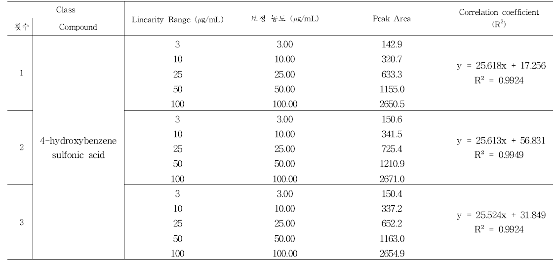 4-hydroxybenzenesulfonic acid의 직선성 결과 - 1