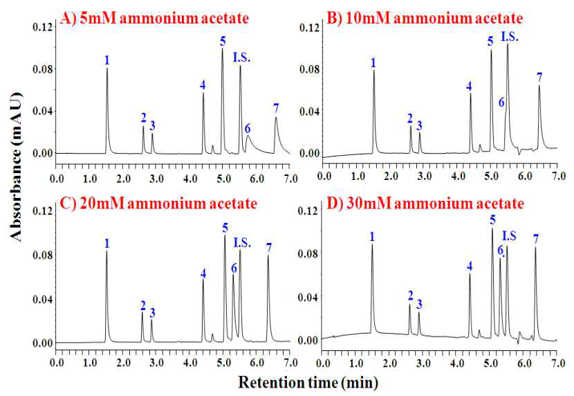 ammmonium acetate 농도에 따른 크로마토그램 비교