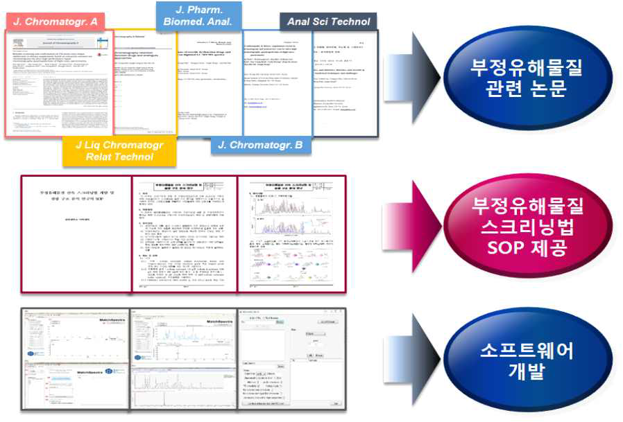 본 연구팀의 연구 선행결과