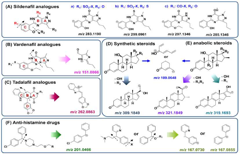 Proposed formation of common ions for (A) sildenafil, (B) vardenafil, (C) tadalafil analogues, (D) synthetic steroids, (E) anabolic steroids and (F) antihistamine drugs