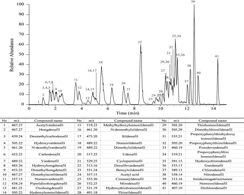 A base peak chromatogram (BPC) of 41 EDDs. The detected m/z values and the compounds are given in the table below