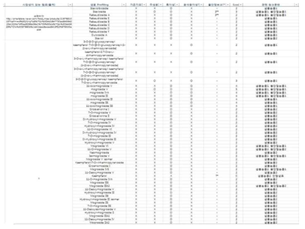 A Research on Listing of Marker and Functional Components for Permission of Health Functional