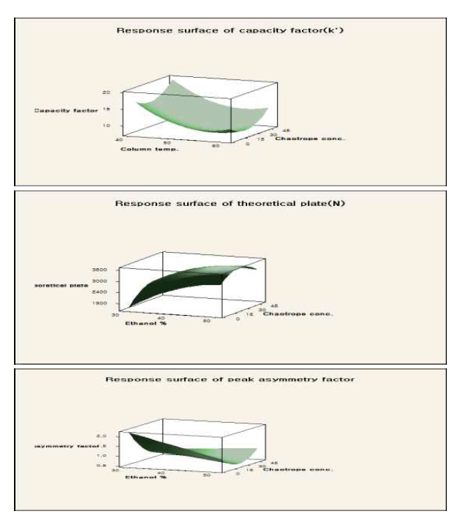 클래리트로마이신 그린 분석법의 Response surface plot (3D) 데이터