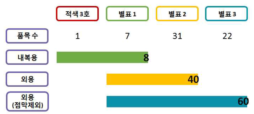 의약품 등의 타르색소 지정품목 수와 사용범위