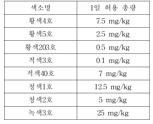 색소별 1일 허용 총량