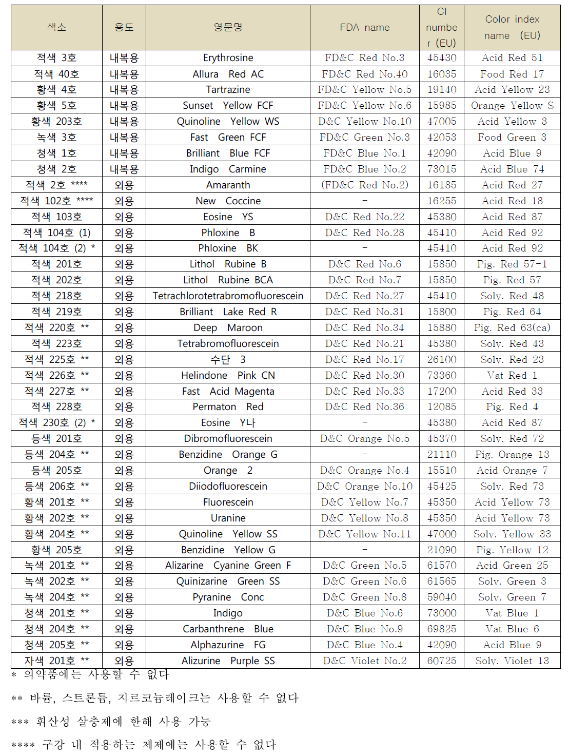 국내외 허용되는 타르색소의 종류 (계속)