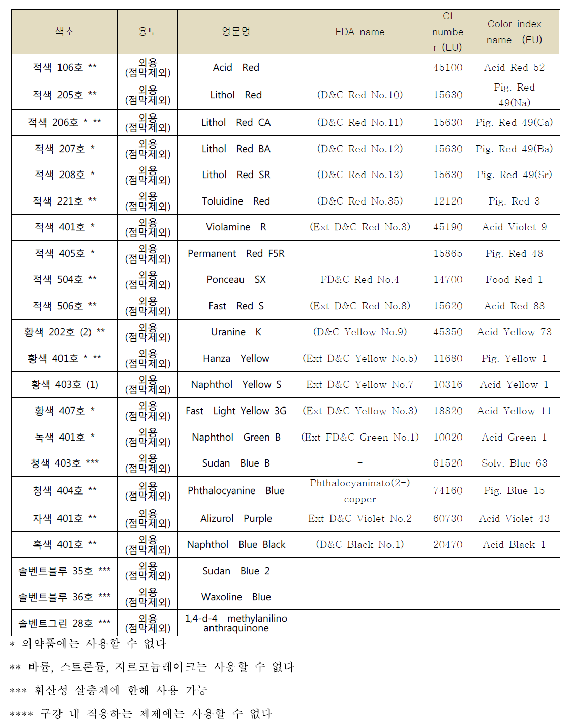 국내외 허용되는 타르색소의 종류