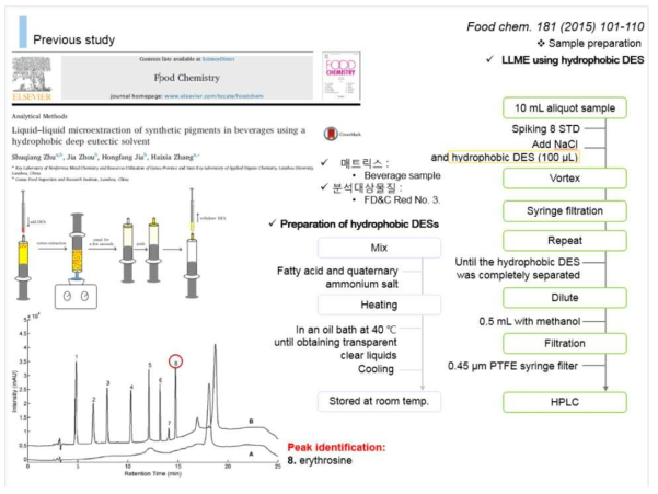 타르 색소 최신 분석 연구 동향 4 (Zue et al., F ood Chem, 2018)