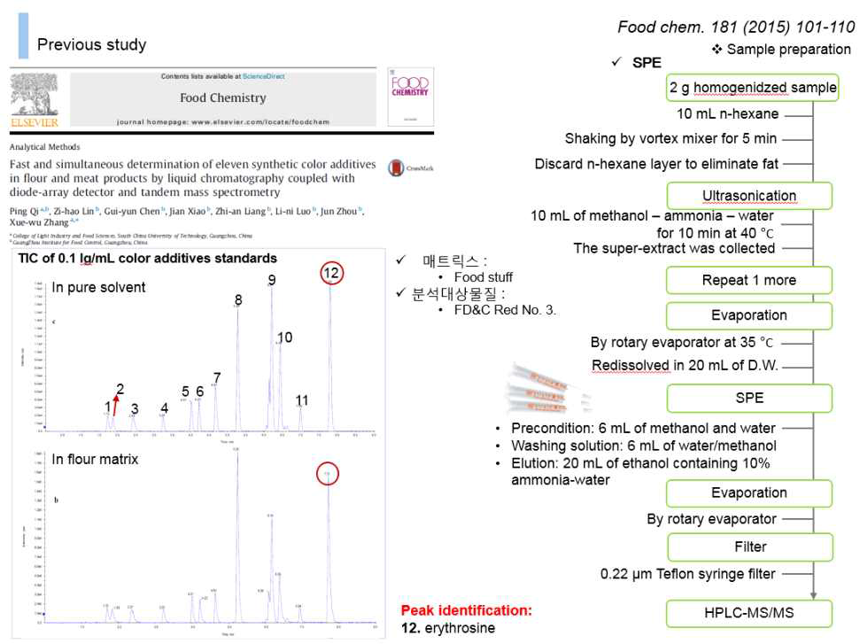 기존 보고된 고체상 추출법 논문 (Food chem. 181 (2015) 101-110)