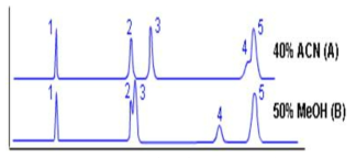 이동상 용매 차이에 따른 데이터 변화 예시 (A) 40% ACN, (B) 50% MeOH