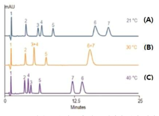 컬럼 오븐 온도에 따른 데이터 변화 예시 (A) 21 ℃, (B) 30 ℃, (C) 40 ℃