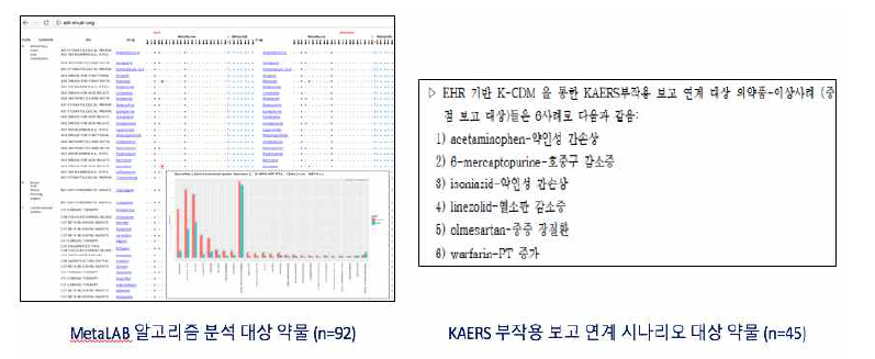 대상약물 추가를 위한 MetaLAB 알고리즘 및 KAERS 시나리오 검토