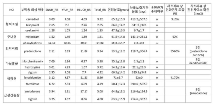 부작용 의심 후보 약물군에 대한 선행 문헌지 근거 존재여부 탐색(1)