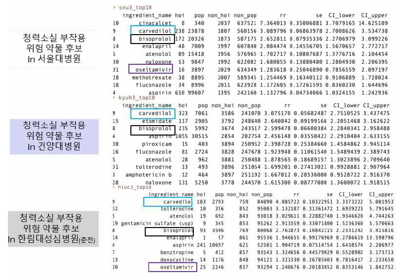 청력손실 부작용 감별 신규 시나리오 적용 결과 기관별 비교 및 메타분석