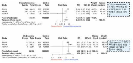 다형홍반 부작용 세 기관 대상 Random effects model의 메타분석 결과