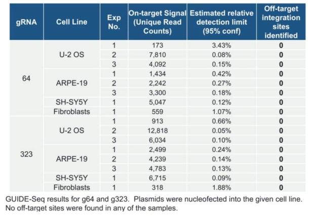 EDIT 101의 GUIDE-seq. 2 sgRNA (64, 323)을 총 4가지 cell들(U-2 OS, ARPE-19, SH-SY5Y, Fbroblasts)에 사용함