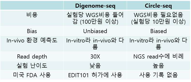 Digenome-seq과 Circle-seq의 비교