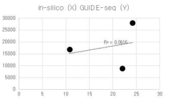 in-silico 에서 예측되는 off-target과 GUIDE-seq 실험을 통해 얻은 결과의 상관도