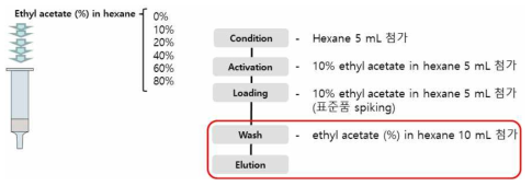 Hexane 중 ethyl acetate 함량에 따른 용출결과