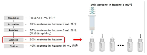 정제(SPE-Florisil)조건 최적화(세척/용출 조건 선정) 모식도