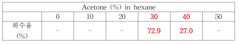 Hexane 중 acetone 함량에 따른 용출결과