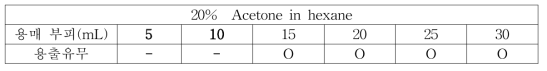 20 % Acetone in hexane 양 (mL)에 따른 용출량