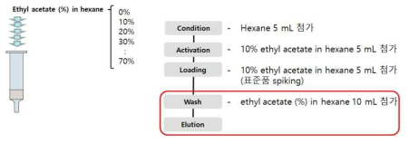 정제(SPE-NH2/GCB)조건 최적화(세척/용출 조건 선정) 모식도