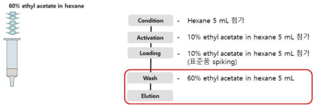 정제(SPE-NH2/GCB)조건 최적화(세척/용출 조건 선정) 모식도