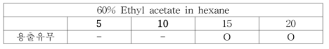 60 % Ethyl acetate in hexane 양 (mL)에 따른 용출량