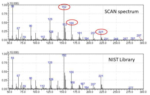 GC-MS SCAN 스펙트럼