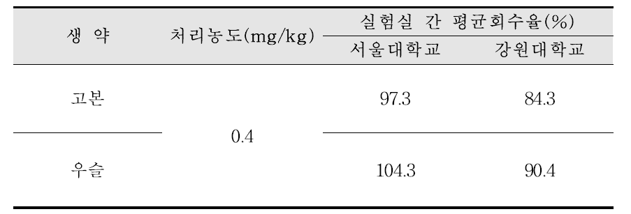 실험실간 교차검증