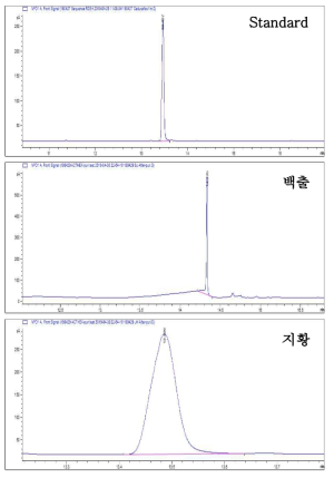 식품공전 다종농약다성분 분석법에 따른 cadusafos의 크로마토그램