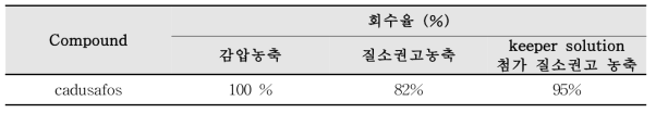 농축 과정 중 keeper solution을 활용한 cadusafos의 회수율