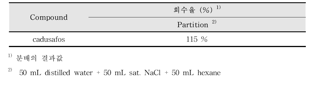 액액 분배를 활용한 cadusafos의 분배효율