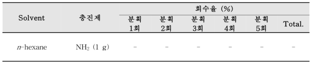 SPE-NH2 cartridge (1 g)를 활용한 cadusafos의 용출특성