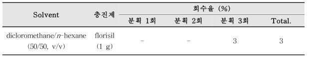 SPE-florisil cartridge (1 g)를 활용한 cadusafos의 용출특성