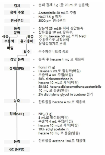 확립된 백출과 지황 중 cadusafos 분석법