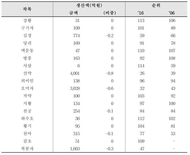 생약(약용작물)의 2016년 생산액 현황