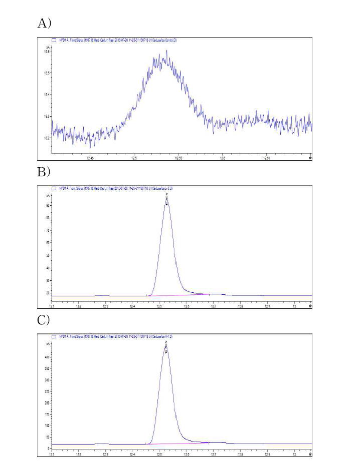 생약 지황 중 cadusafos의 GC-NPD chromatograms. A: control, B: MLOQ, C: 10 MLOQ