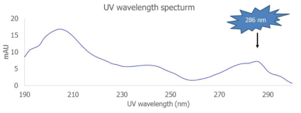 LC-UVD를 활용한 carbendazim의 최적파장 (286nm)