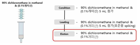 SPE-NH2 세척/용출 조건 선정 모식도