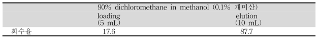 90% dichloromethane in methanol (0.1% 개미산) 용매 조합의 분액 별 회수율 결과