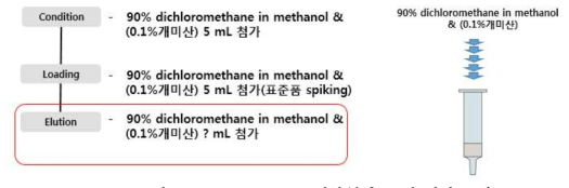 SPE-silica 세척/용출 조건 선정 모식도