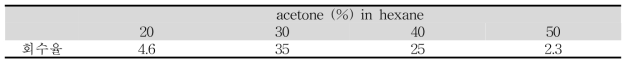 acetone (%) in hexane용매 조합의 분액 별 회수율 결과